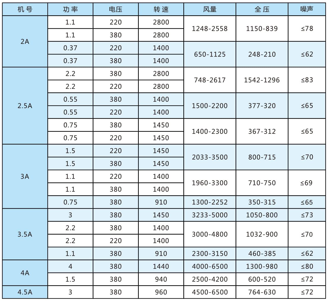 CF多翼式離心通風(fēng)機(jī)參數(shù)