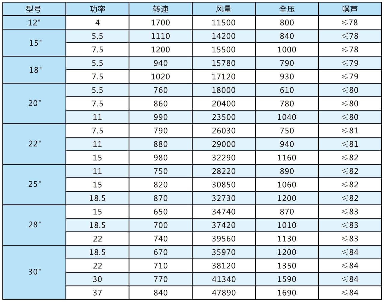 RB系列中壓柜式離心通風機參數(shù)