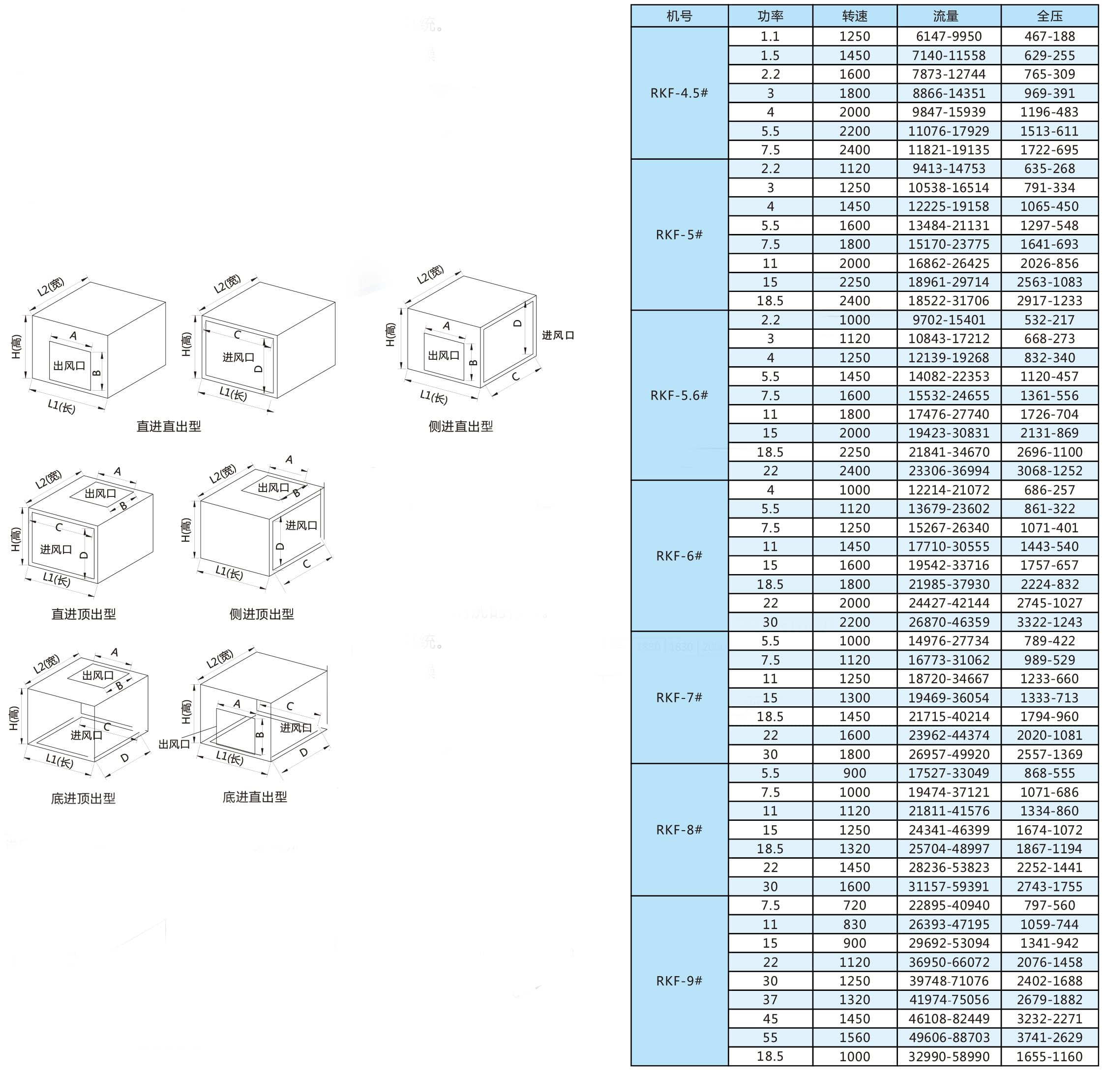 RKF后傾柜式離心通風(fēng)機(jī)參數(shù)