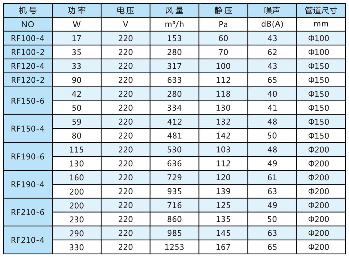 RF型導(dǎo)管式送風(fēng)機(jī)參數(shù)